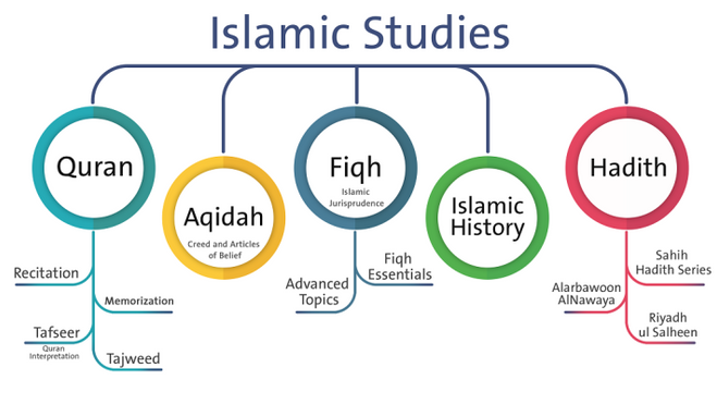 ISLAMIC STUDIES